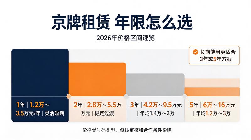 2026年京牌政策